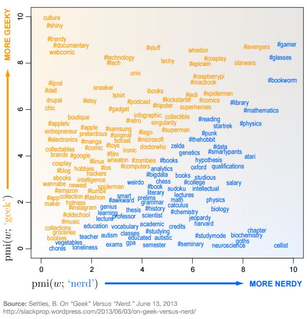 Geek Versus Nerd Infographic