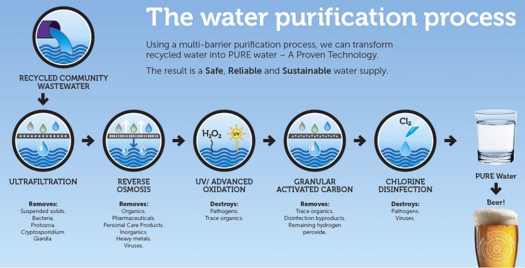 Pure Water: Water Purification Process