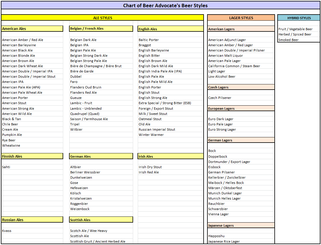 Brewing Yeast Substitution Chart