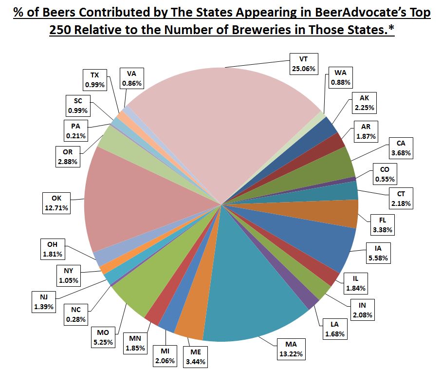 % of Beers Contributed by the States Appearing in BeerAdvocate’s Top_250 Based on the Number of Breweries in Those States.