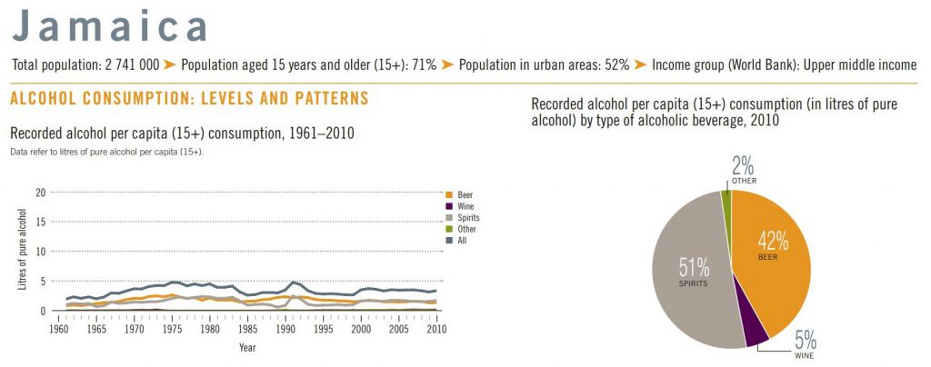 Beer Consumption Levels in Jamaica