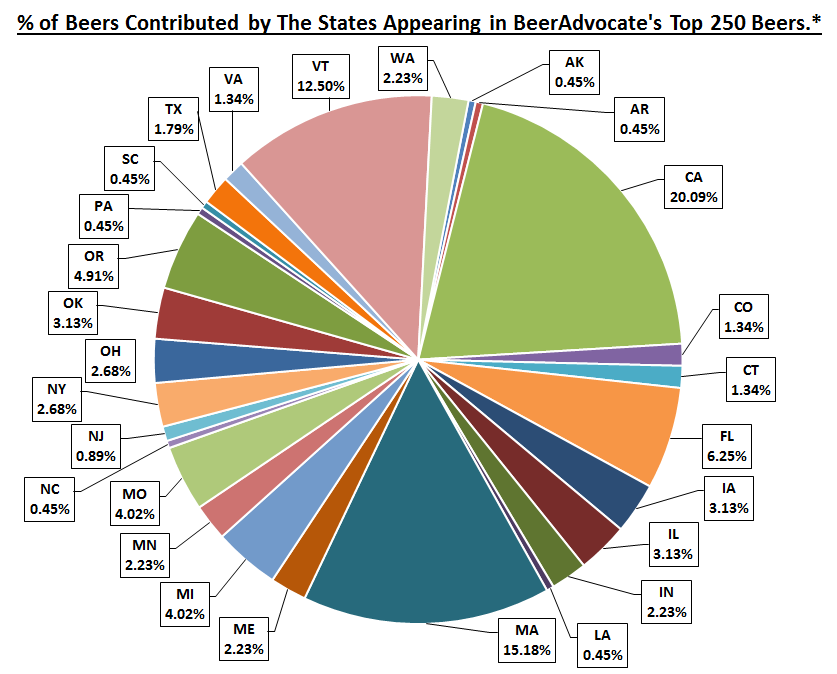 % of Beers Contributed by The States States Appearing in BeerAdvocate's Top 250 Beers.